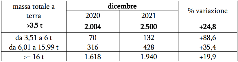 Veicoli industriali