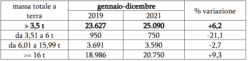 Veicoli industriali