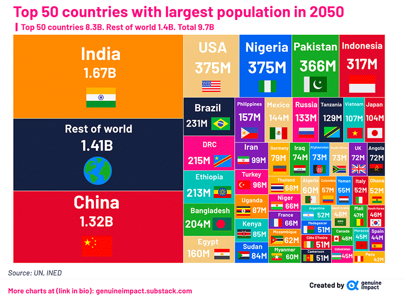 Uno schema che rappresenta i 50 Paesi con il maggior. numero di abitanti al mondo nel 2050.