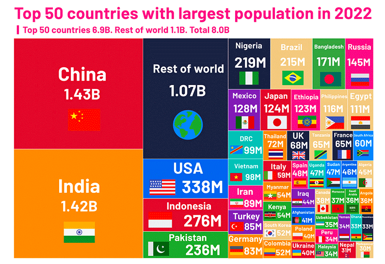Uno schema che rappresenta i 50 Paesi con il maggior. numero di abitanti al mondo nel 2022.