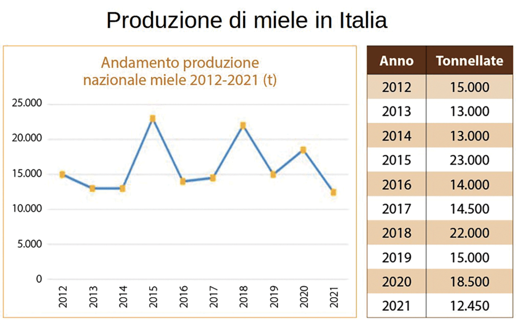 produzione